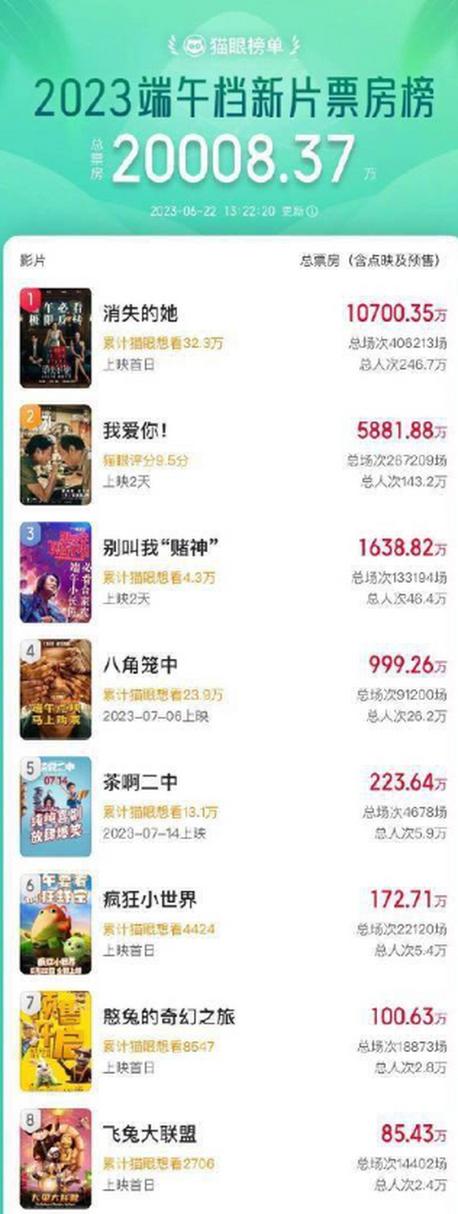 今晚澳门特马开奖结果和端午档票房破5000万与端午档总票房破亿